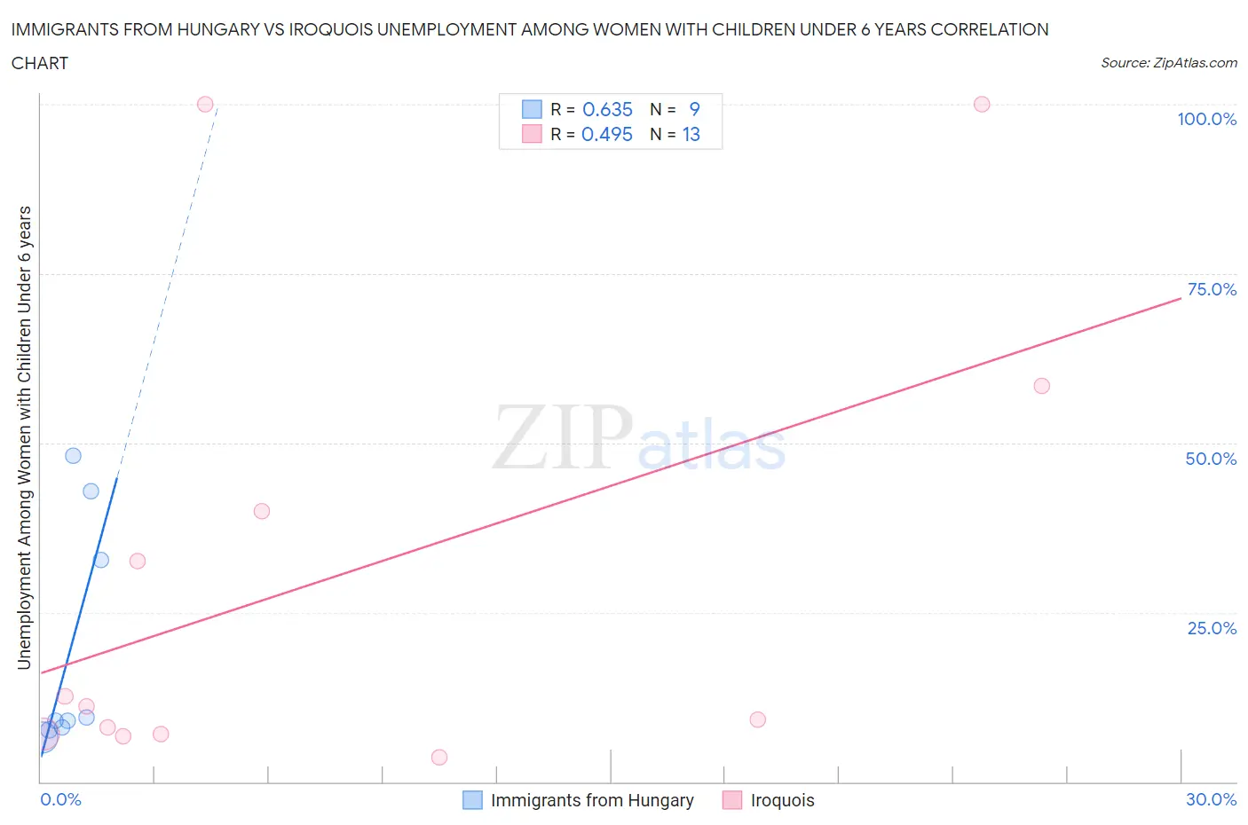 Immigrants from Hungary vs Iroquois Unemployment Among Women with Children Under 6 years