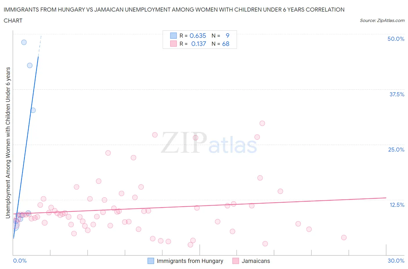 Immigrants from Hungary vs Jamaican Unemployment Among Women with Children Under 6 years