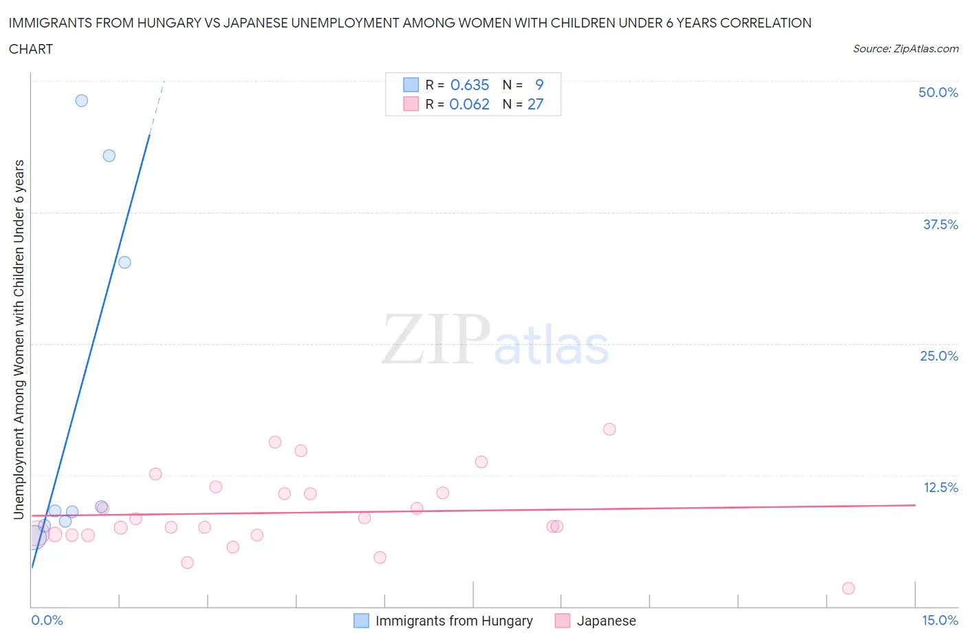 Immigrants from Hungary vs Japanese Unemployment Among Women with Children Under 6 years