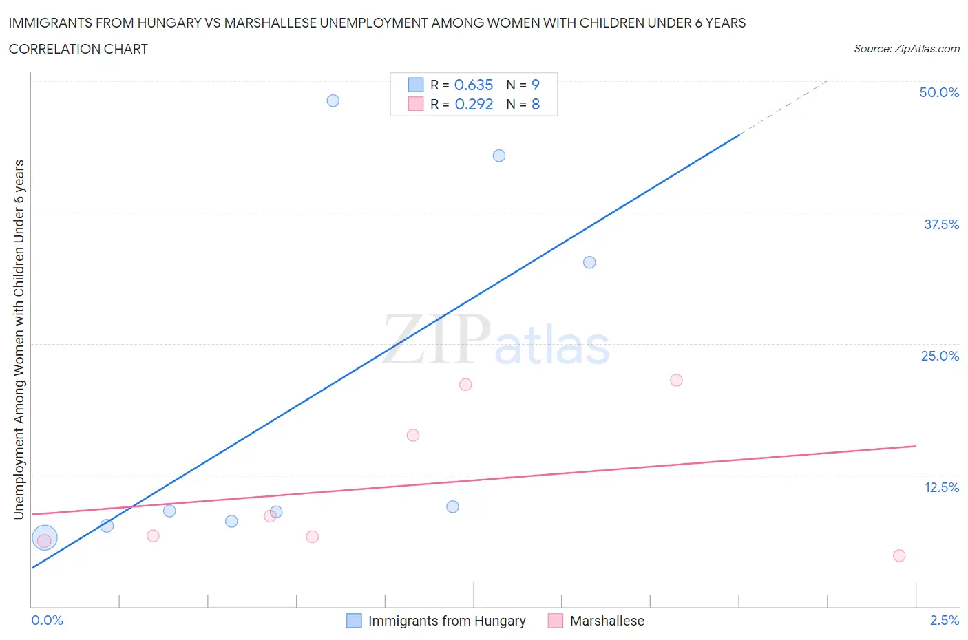 Immigrants from Hungary vs Marshallese Unemployment Among Women with Children Under 6 years