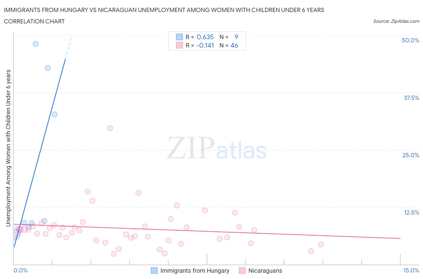 Immigrants from Hungary vs Nicaraguan Unemployment Among Women with Children Under 6 years