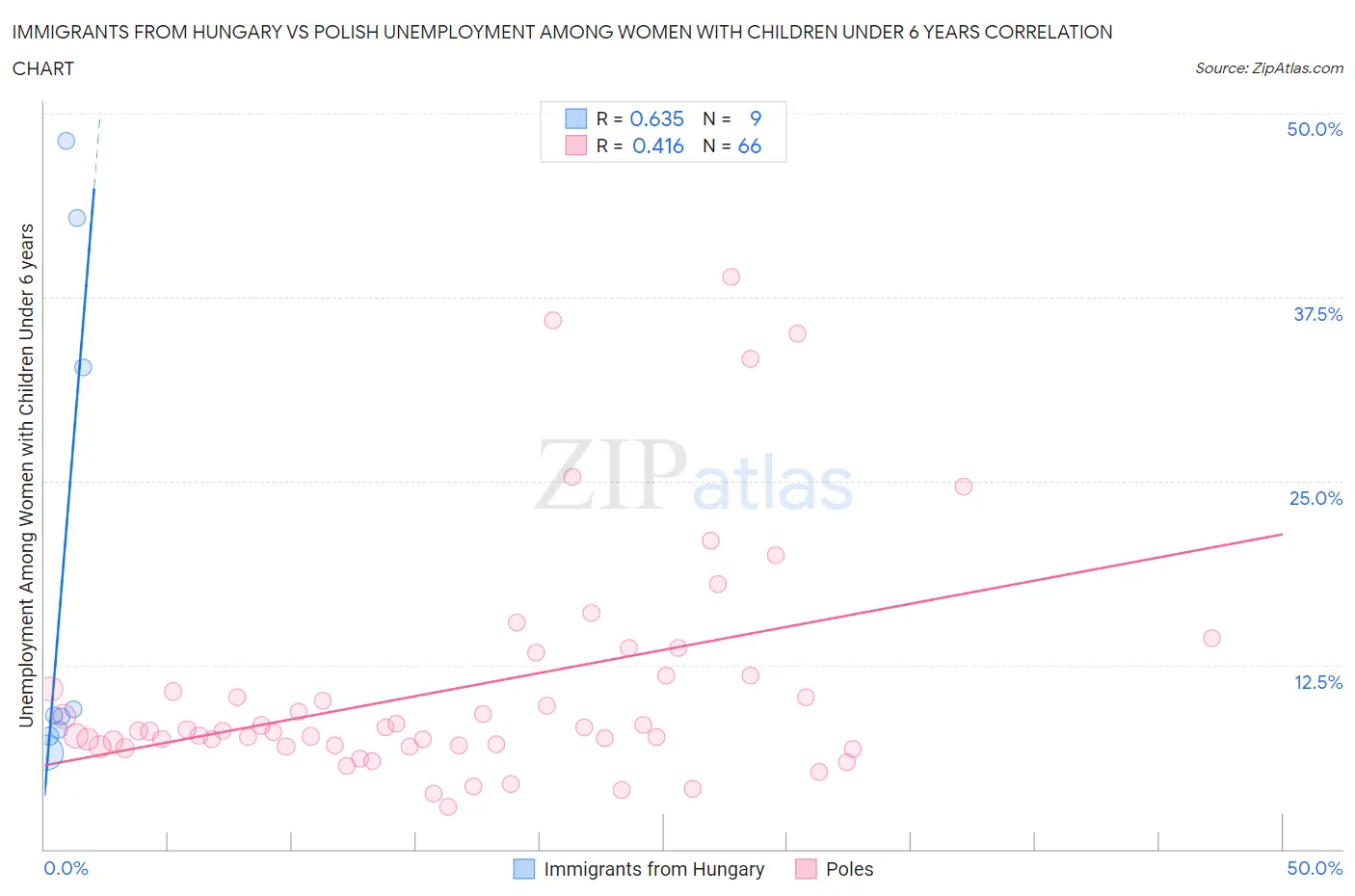 Immigrants from Hungary vs Polish Unemployment Among Women with Children Under 6 years