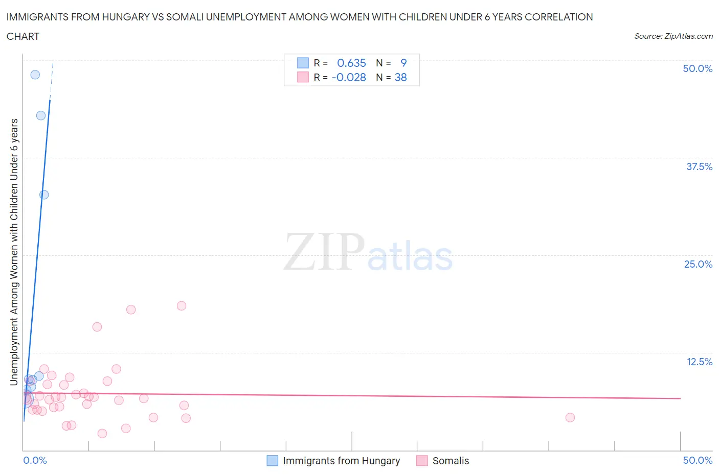 Immigrants from Hungary vs Somali Unemployment Among Women with Children Under 6 years