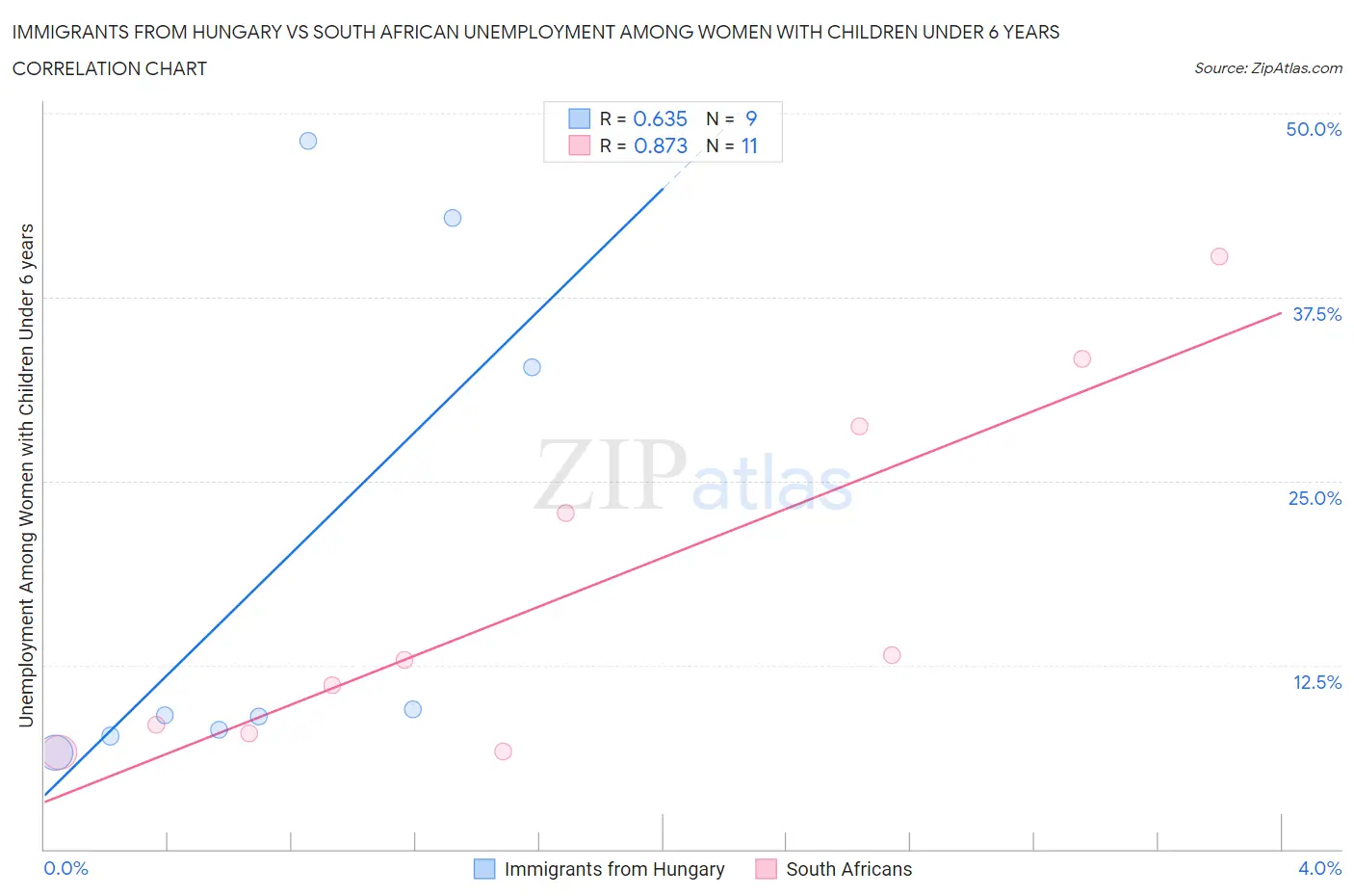 Immigrants from Hungary vs South African Unemployment Among Women with Children Under 6 years