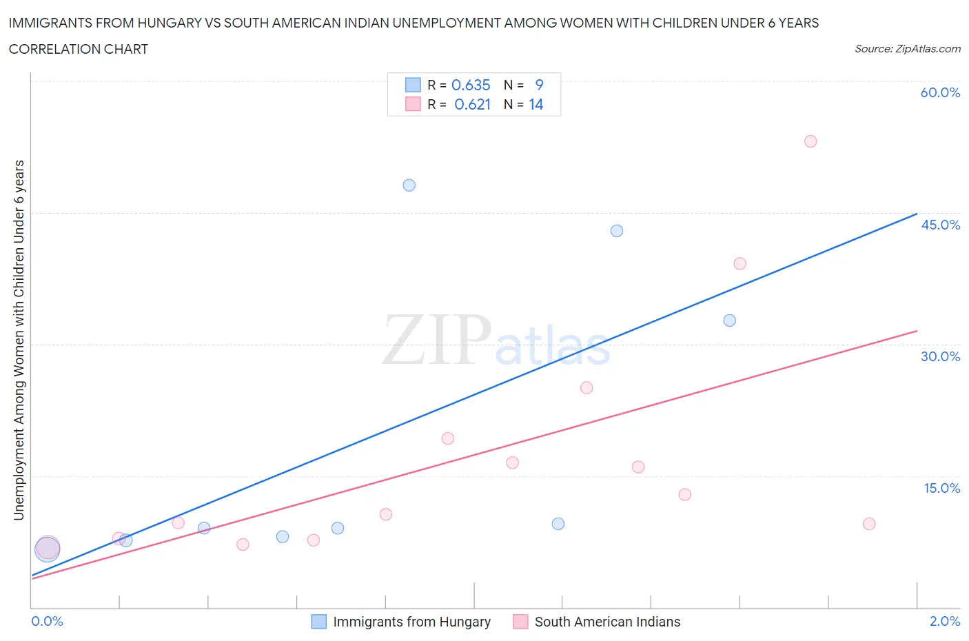 Immigrants from Hungary vs South American Indian Unemployment Among Women with Children Under 6 years