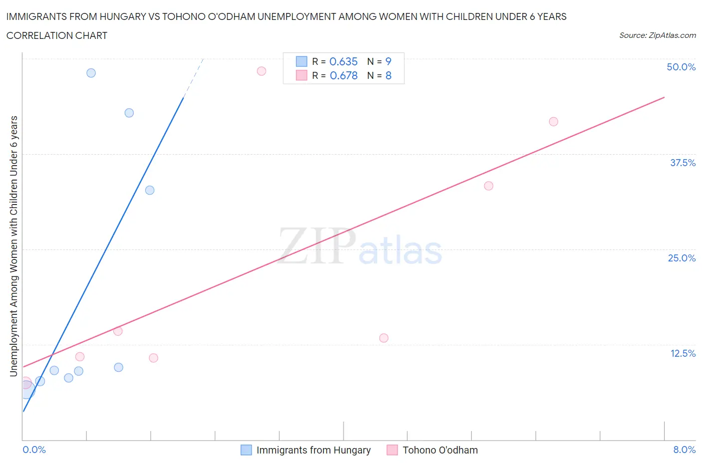 Immigrants from Hungary vs Tohono O'odham Unemployment Among Women with Children Under 6 years