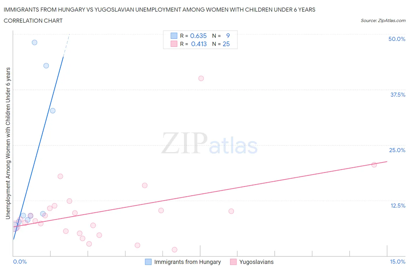 Immigrants from Hungary vs Yugoslavian Unemployment Among Women with Children Under 6 years
