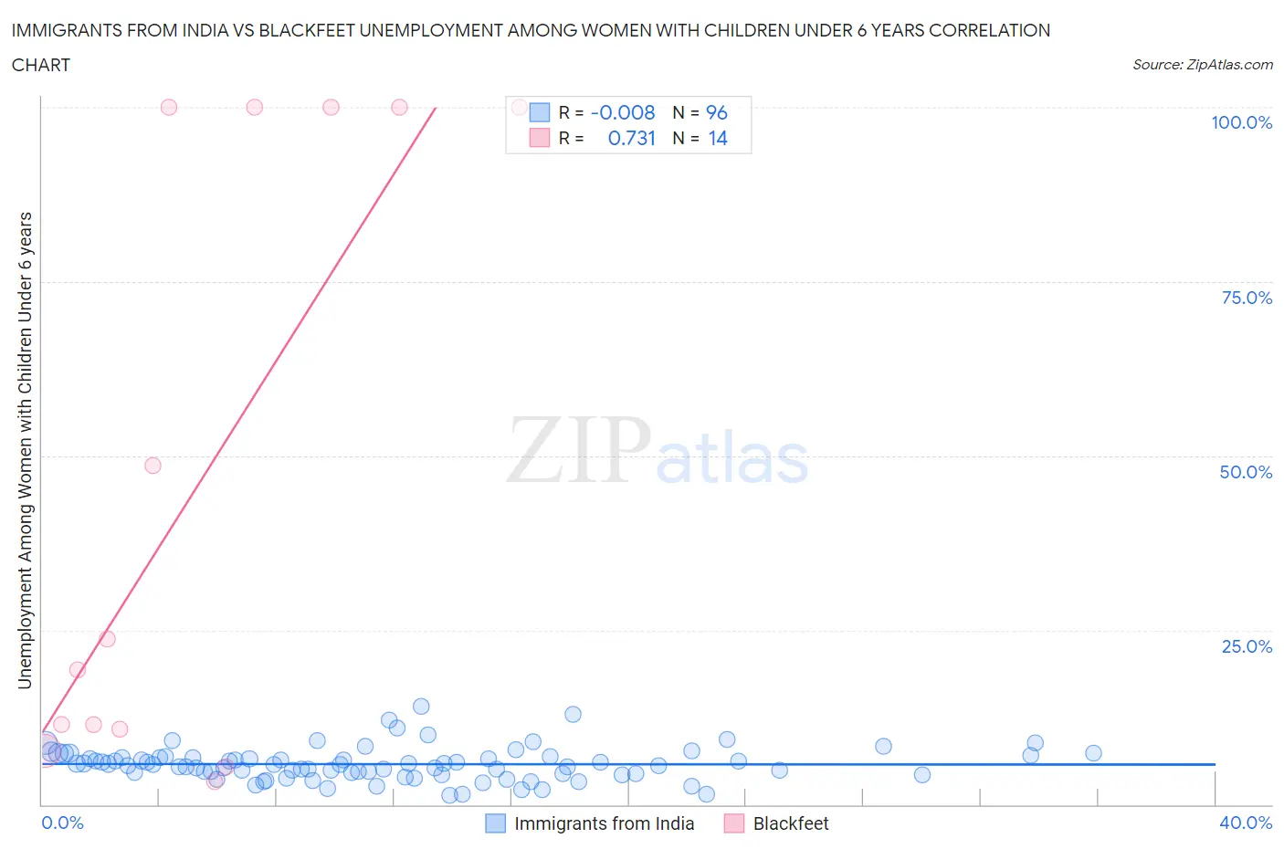 Immigrants from India vs Blackfeet Unemployment Among Women with Children Under 6 years
