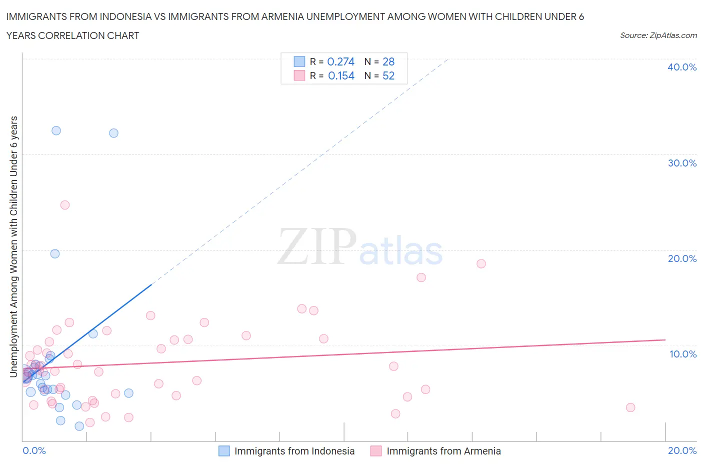 Immigrants from Indonesia vs Immigrants from Armenia Unemployment Among Women with Children Under 6 years