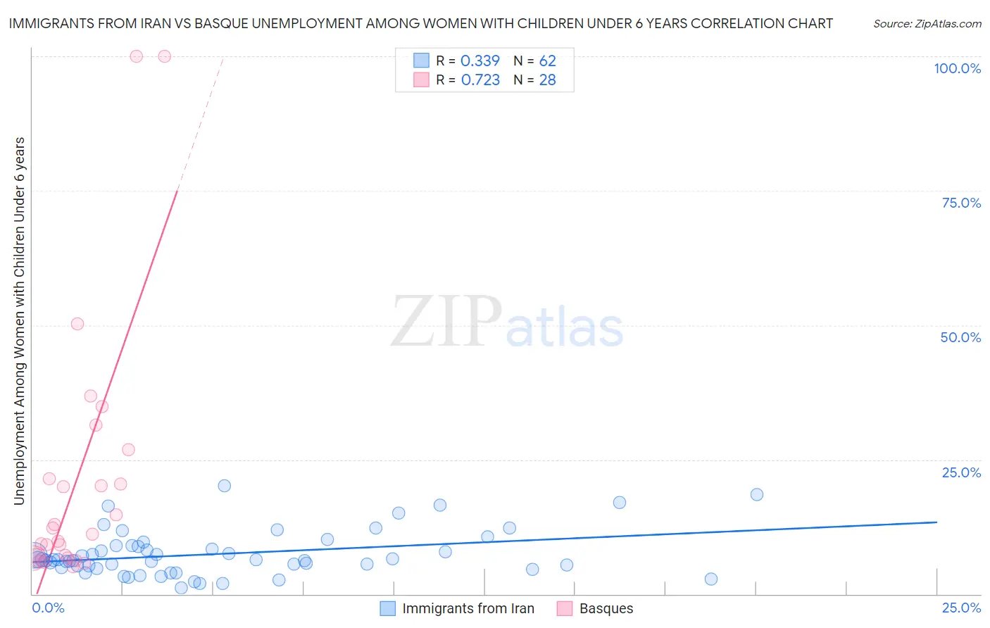 Immigrants from Iran vs Basque Unemployment Among Women with Children Under 6 years