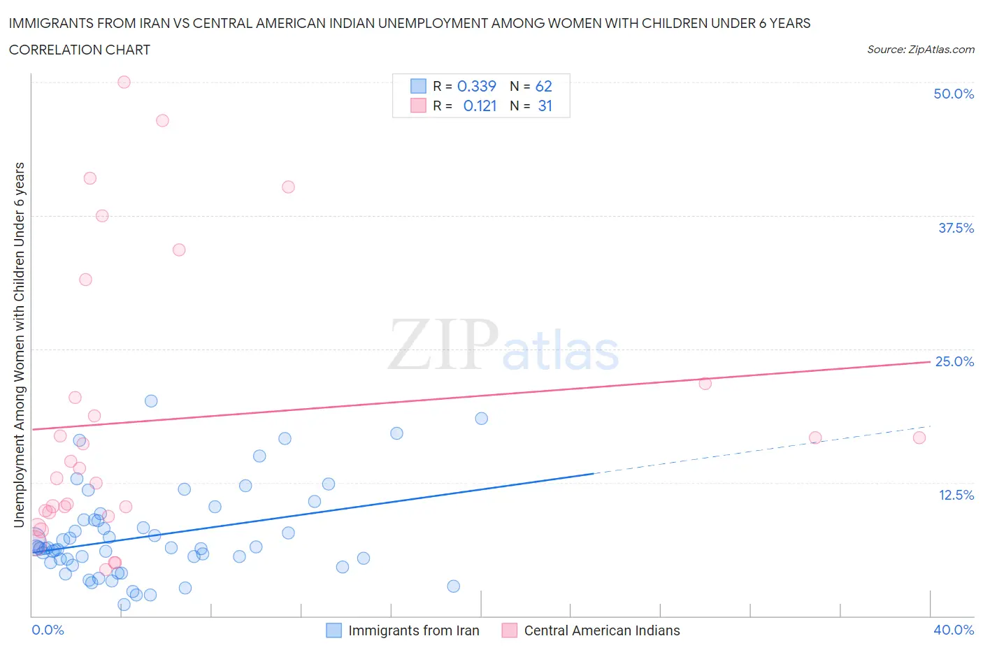 Immigrants from Iran vs Central American Indian Unemployment Among Women with Children Under 6 years