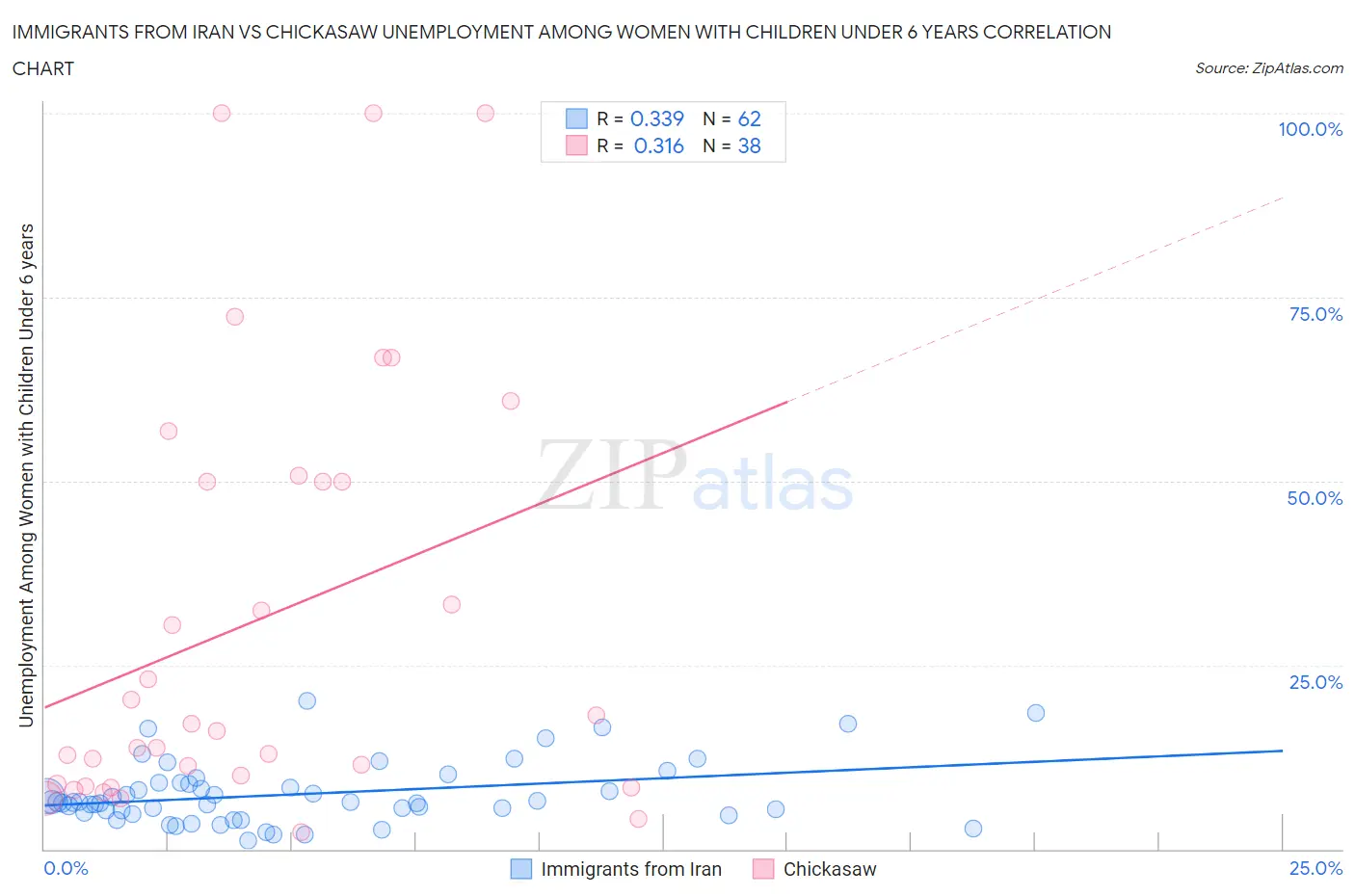 Immigrants from Iran vs Chickasaw Unemployment Among Women with Children Under 6 years