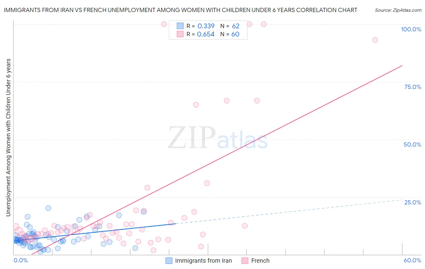 Immigrants from Iran vs French Unemployment Among Women with Children Under 6 years