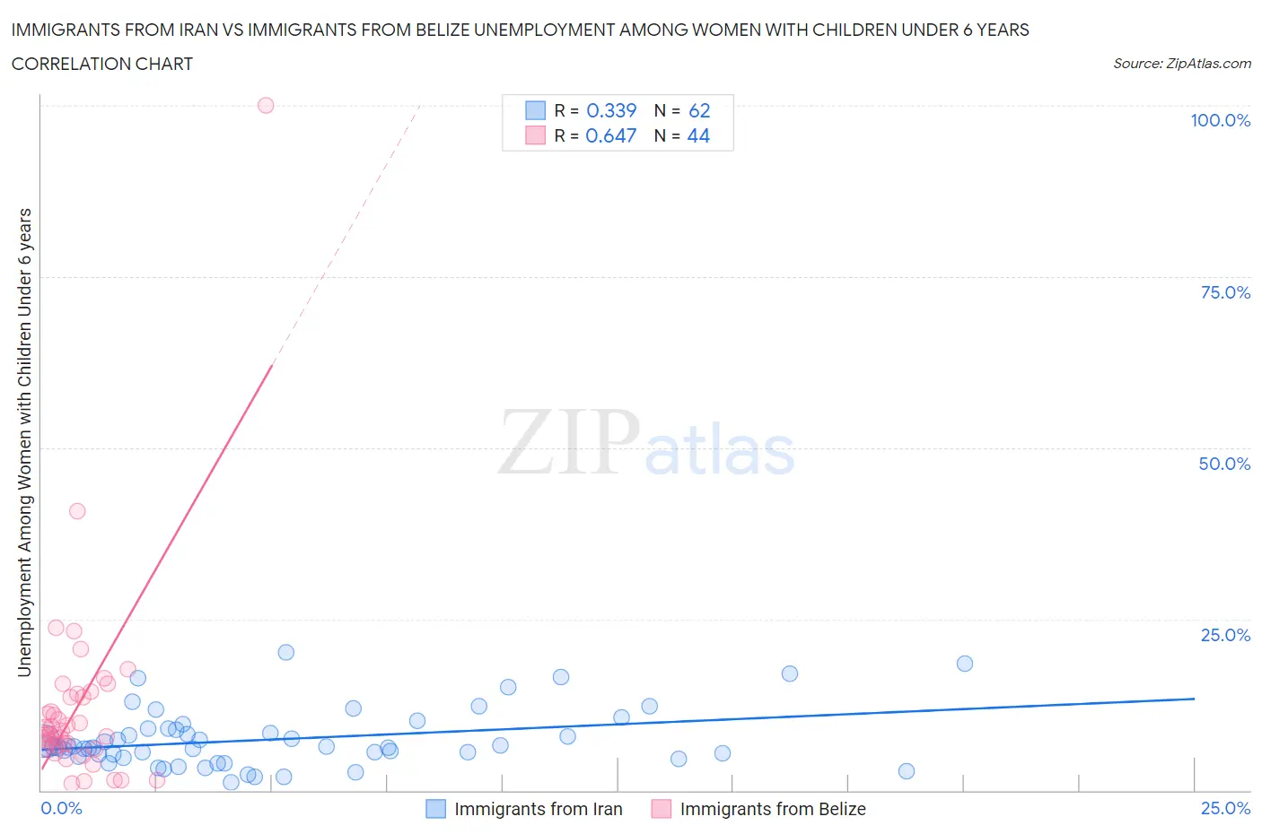 Immigrants from Iran vs Immigrants from Belize Unemployment Among Women with Children Under 6 years