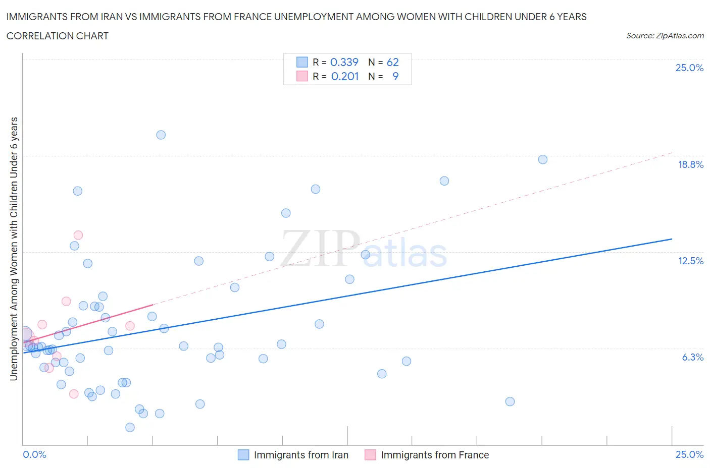 Immigrants from Iran vs Immigrants from France Unemployment Among Women with Children Under 6 years