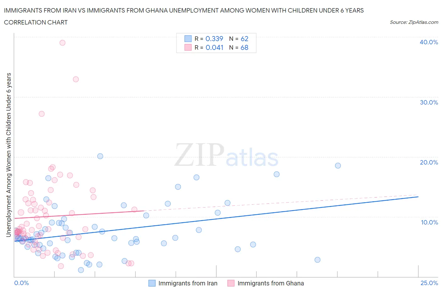 Immigrants from Iran vs Immigrants from Ghana Unemployment Among Women with Children Under 6 years