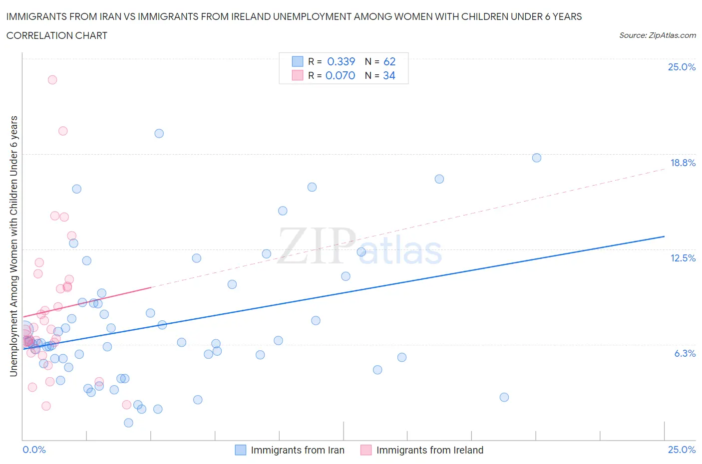 Immigrants from Iran vs Immigrants from Ireland Unemployment Among Women with Children Under 6 years