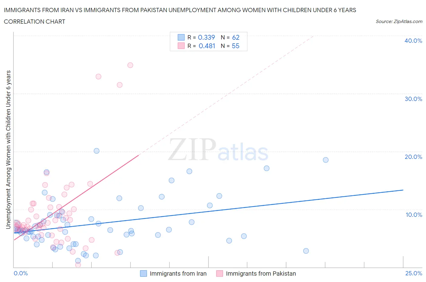 Immigrants from Iran vs Immigrants from Pakistan Unemployment Among Women with Children Under 6 years