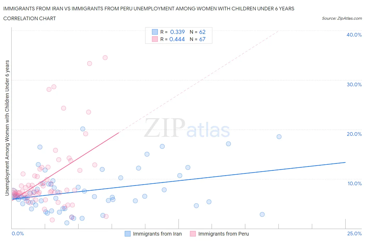 Immigrants from Iran vs Immigrants from Peru Unemployment Among Women with Children Under 6 years