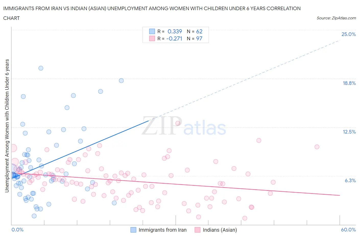 Immigrants from Iran vs Indian (Asian) Unemployment Among Women with Children Under 6 years