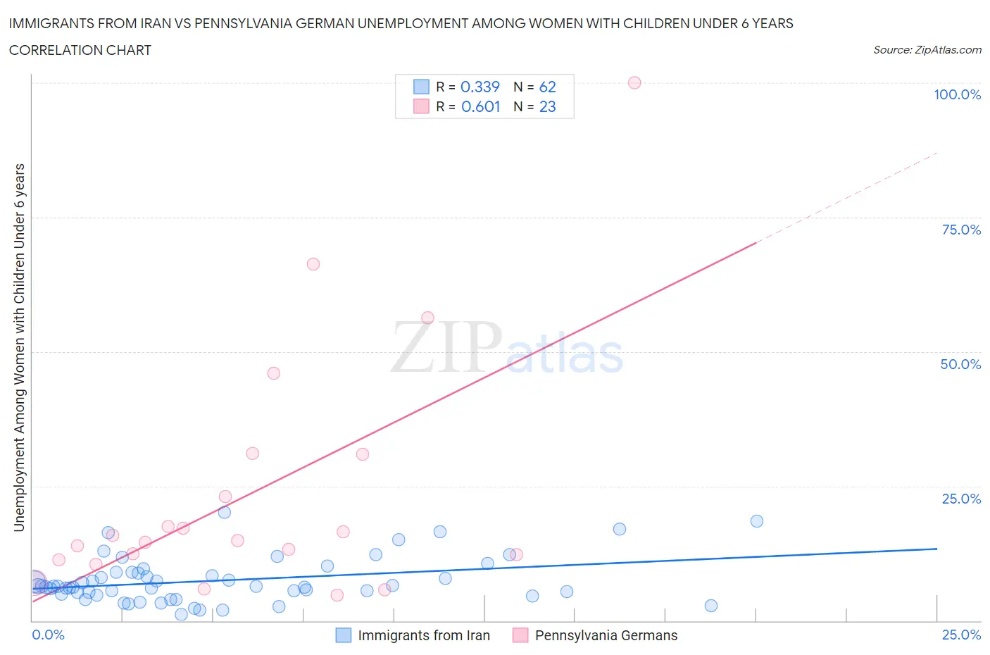 Immigrants from Iran vs Pennsylvania German Unemployment Among Women with Children Under 6 years