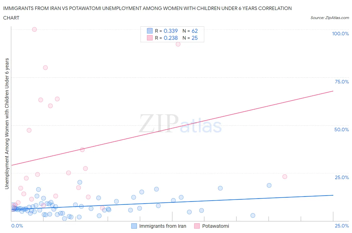 Immigrants from Iran vs Potawatomi Unemployment Among Women with Children Under 6 years