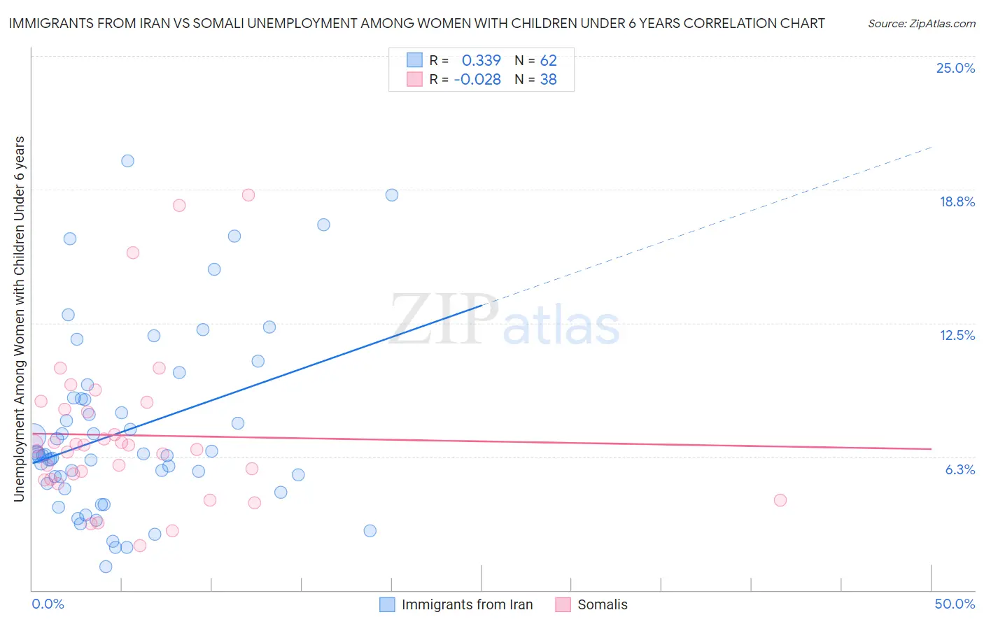 Immigrants from Iran vs Somali Unemployment Among Women with Children Under 6 years