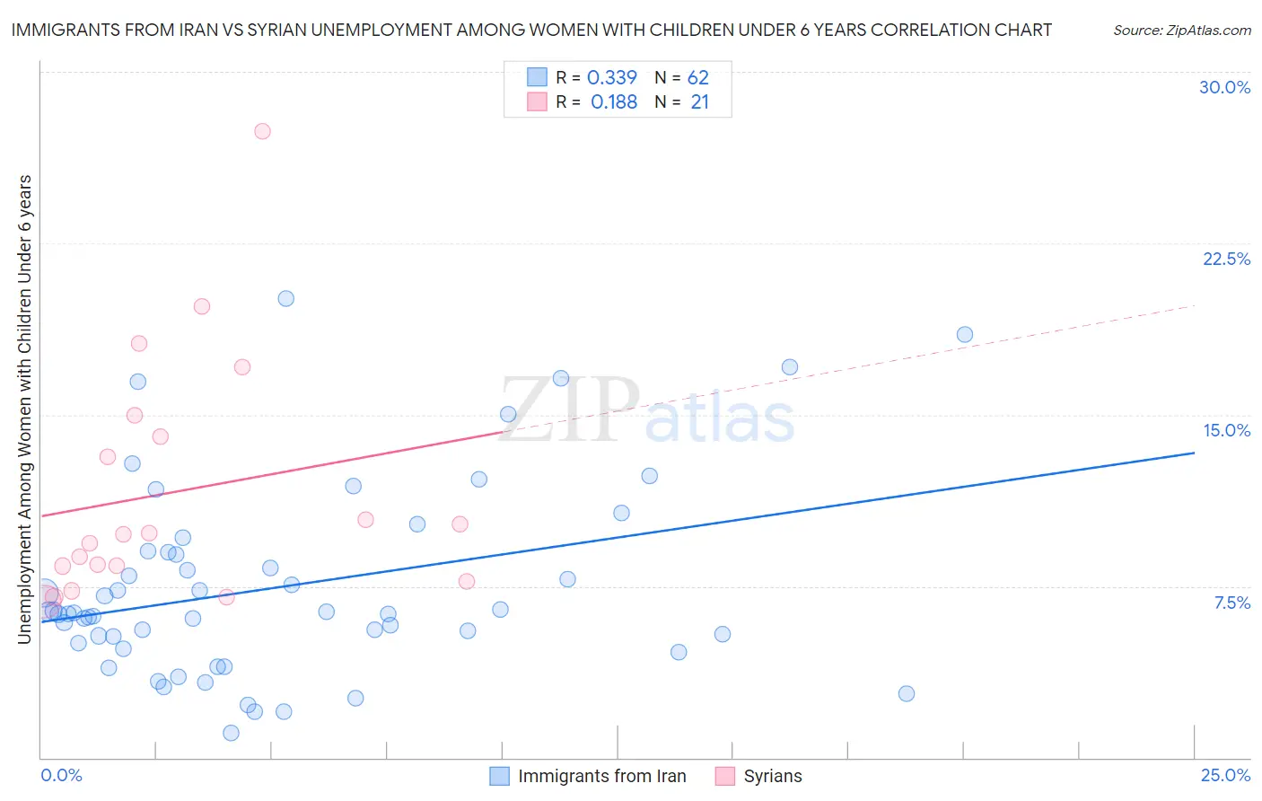 Immigrants from Iran vs Syrian Unemployment Among Women with Children Under 6 years