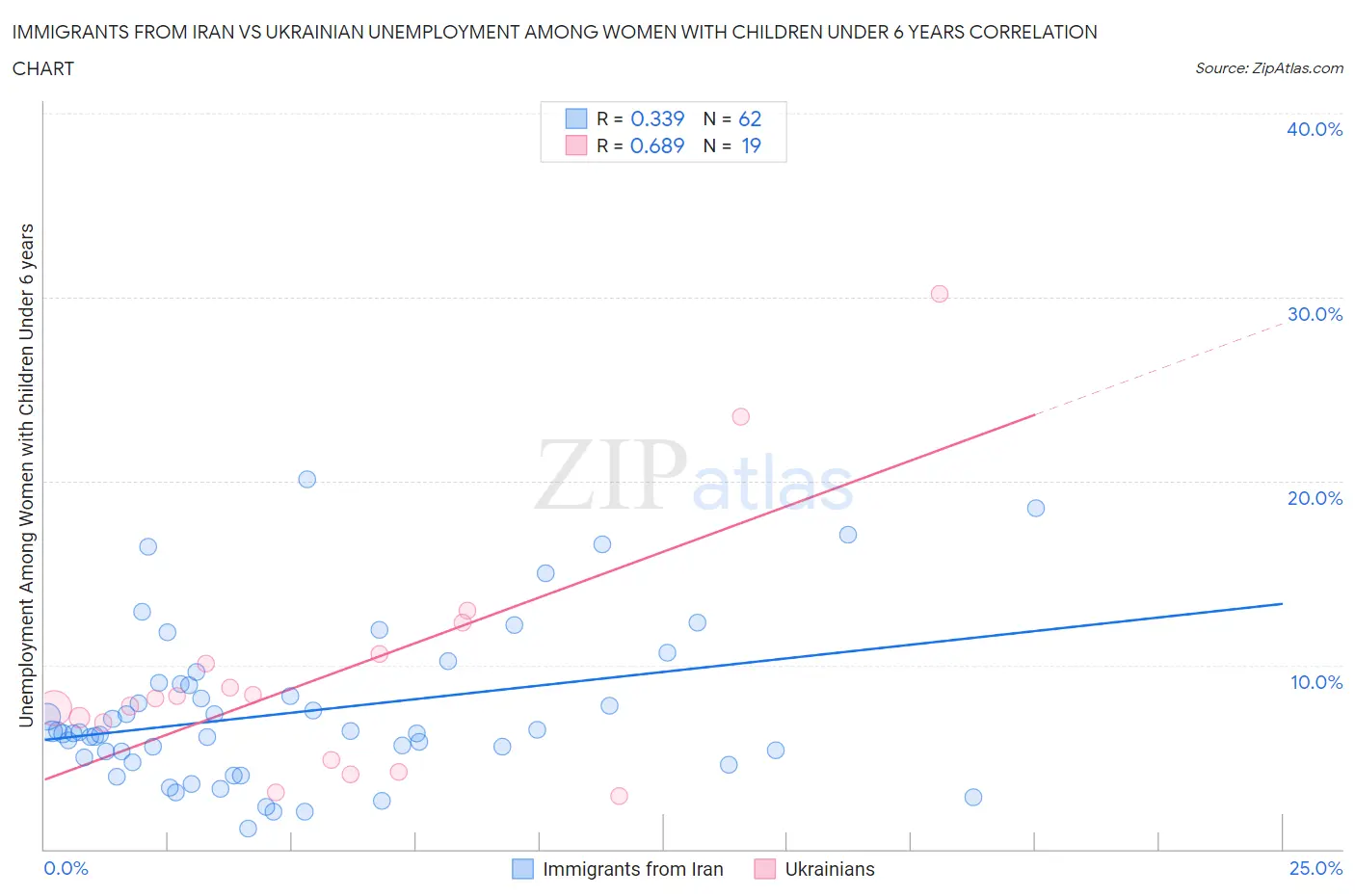 Immigrants from Iran vs Ukrainian Unemployment Among Women with Children Under 6 years