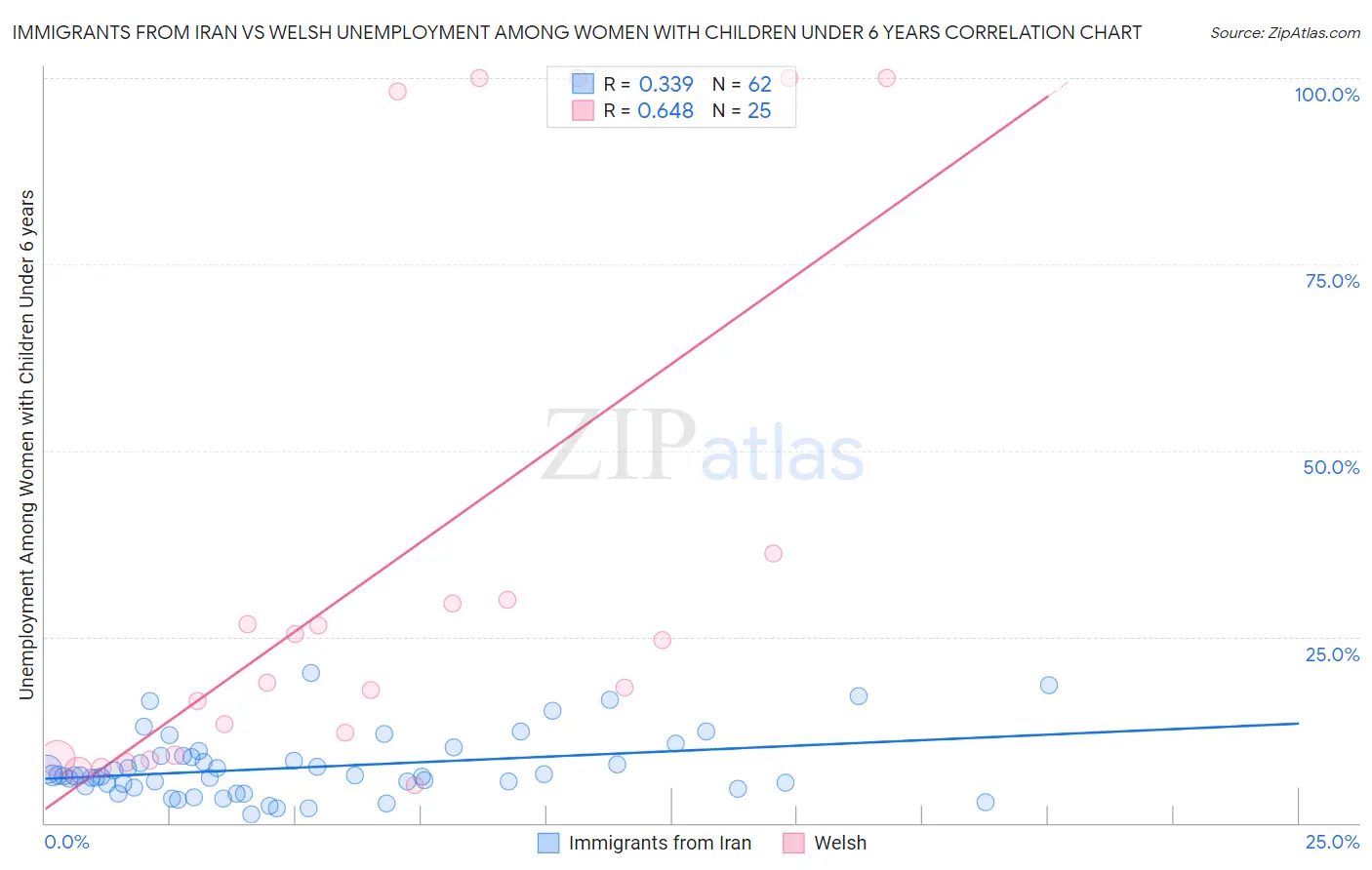 Immigrants from Iran vs Welsh Unemployment Among Women with Children Under 6 years