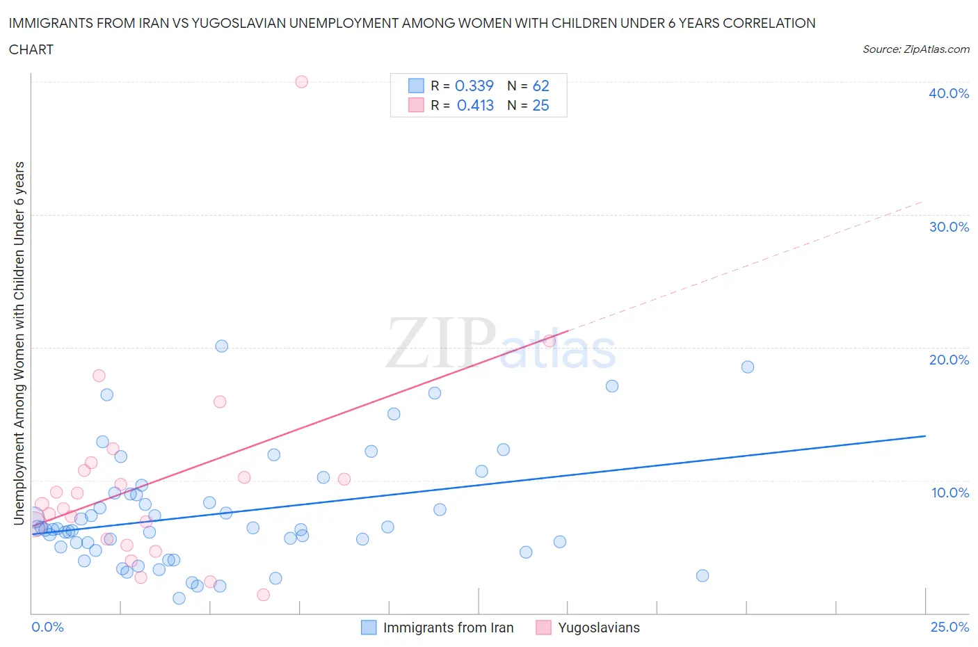 Immigrants from Iran vs Yugoslavian Unemployment Among Women with Children Under 6 years