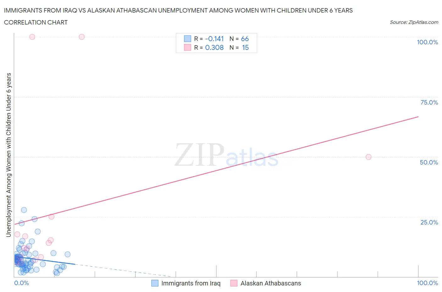 Immigrants from Iraq vs Alaskan Athabascan Unemployment Among Women with Children Under 6 years