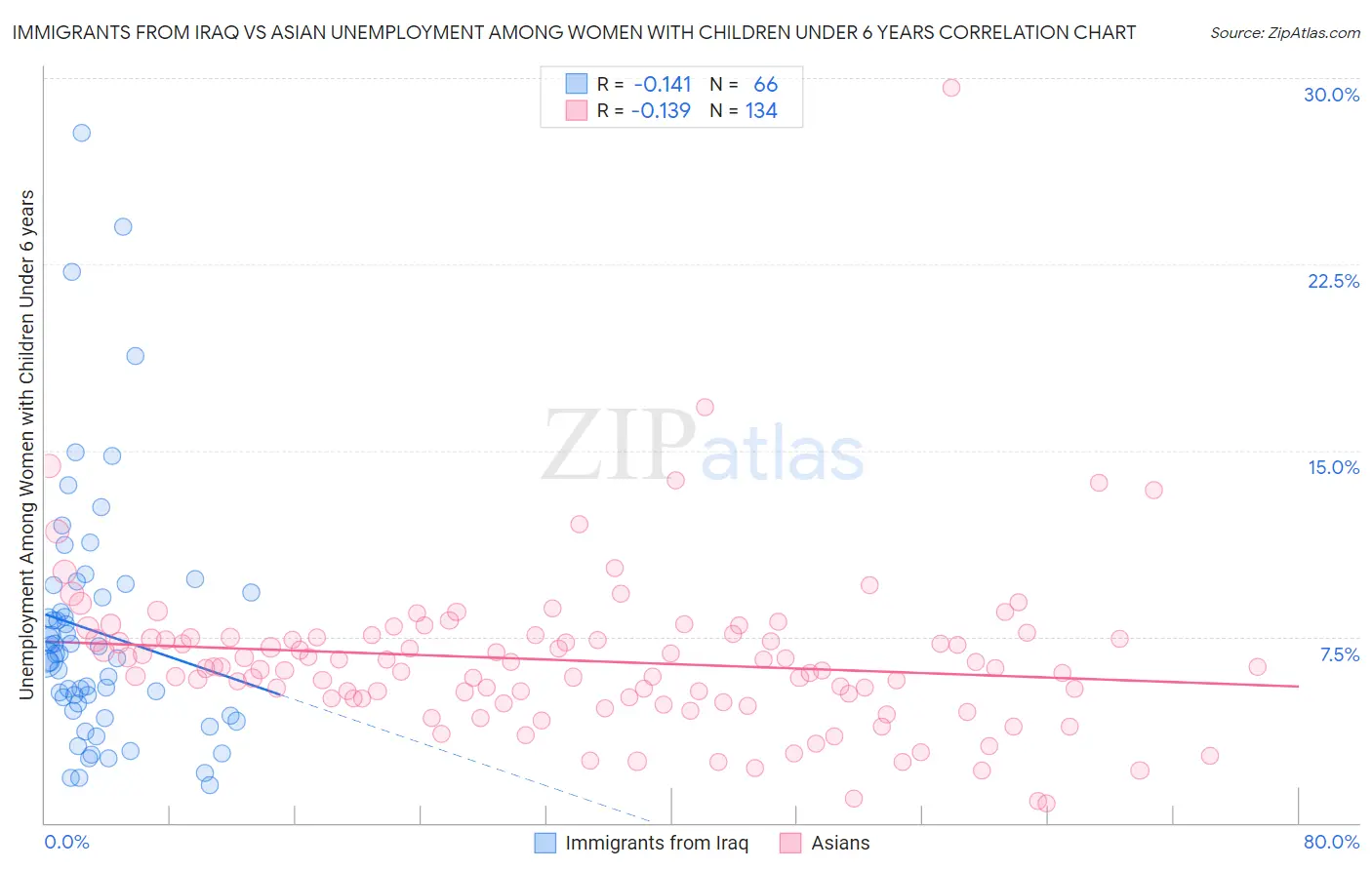 Immigrants from Iraq vs Asian Unemployment Among Women with Children Under 6 years