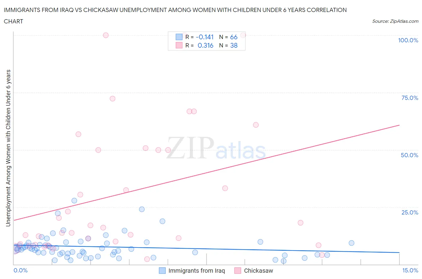 Immigrants from Iraq vs Chickasaw Unemployment Among Women with Children Under 6 years