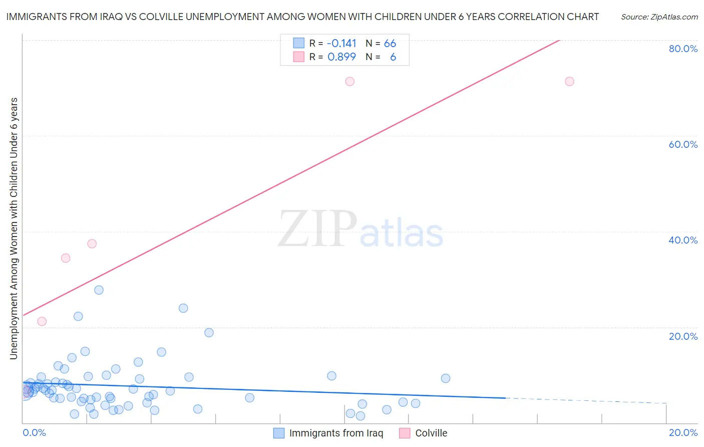 Immigrants from Iraq vs Colville Unemployment Among Women with Children Under 6 years