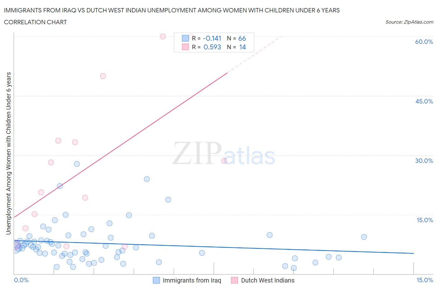 Immigrants from Iraq vs Dutch West Indian Unemployment Among Women with Children Under 6 years