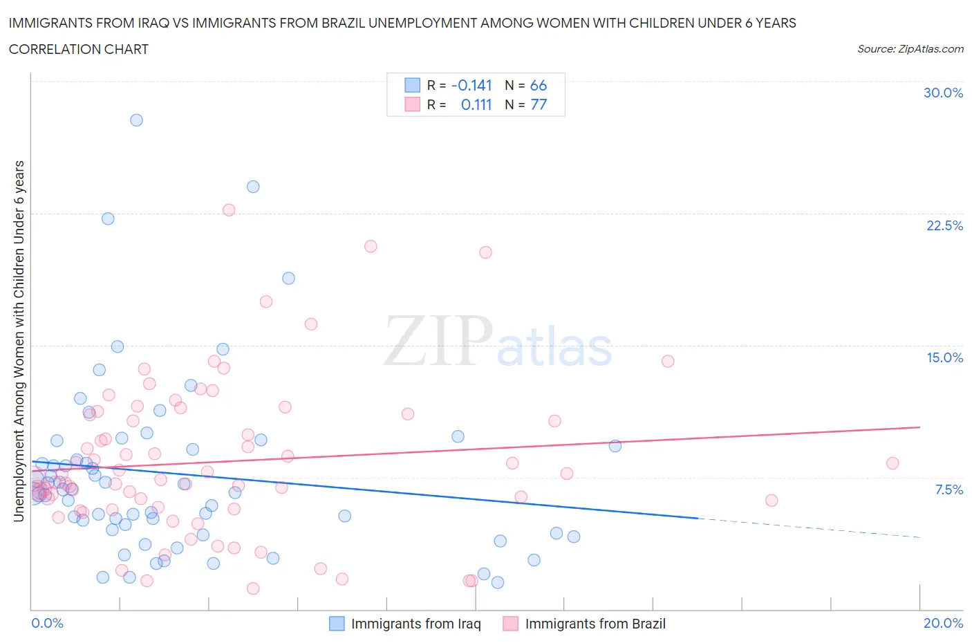 Immigrants from Iraq vs Immigrants from Brazil Unemployment Among Women with Children Under 6 years