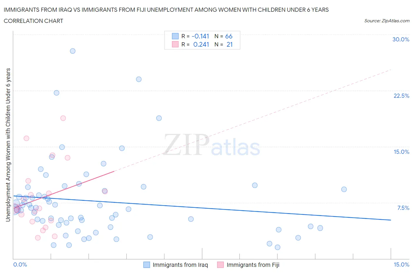 Immigrants from Iraq vs Immigrants from Fiji Unemployment Among Women with Children Under 6 years