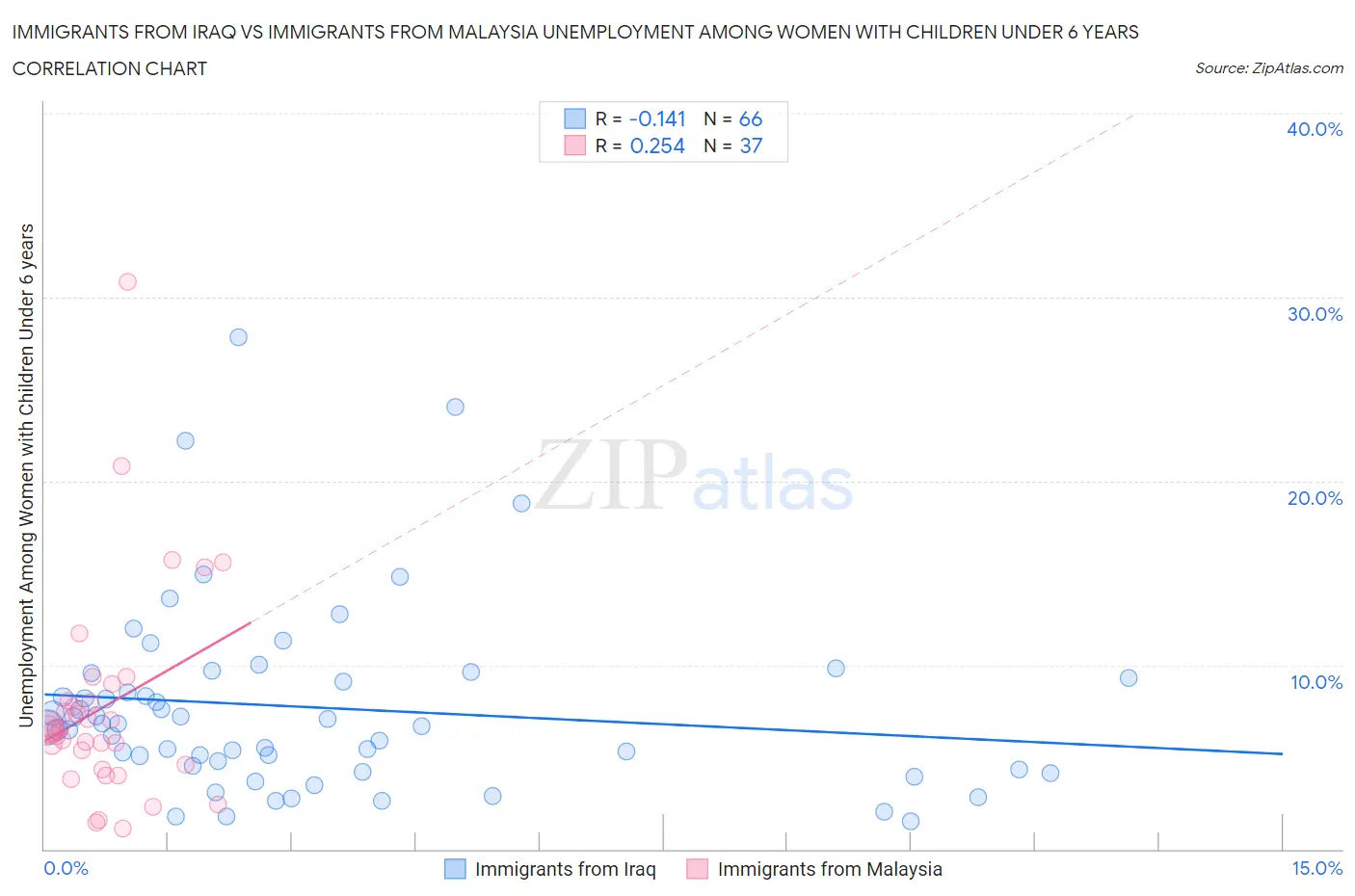 Immigrants from Iraq vs Immigrants from Malaysia Unemployment Among Women with Children Under 6 years