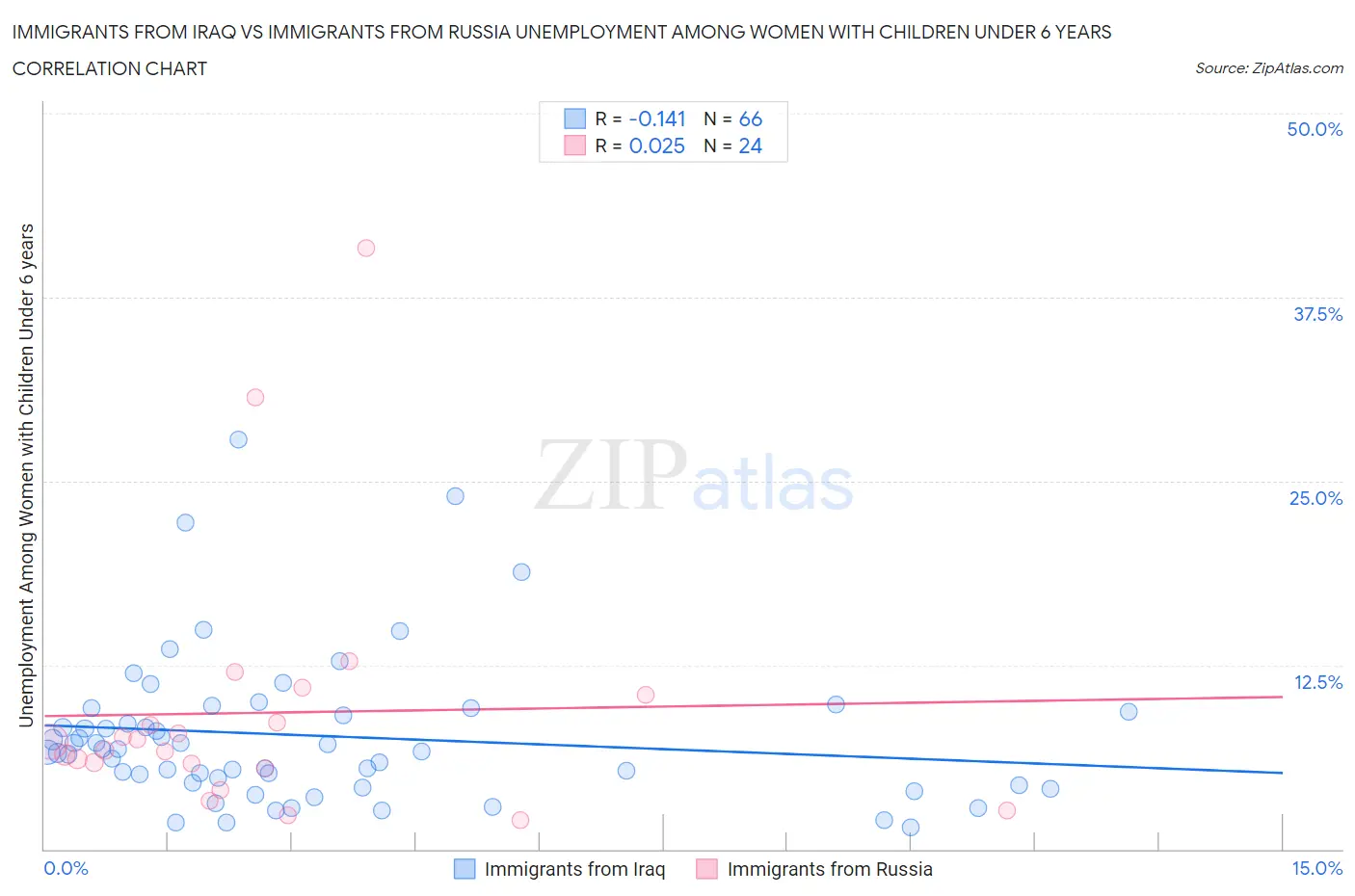 Immigrants from Iraq vs Immigrants from Russia Unemployment Among Women with Children Under 6 years