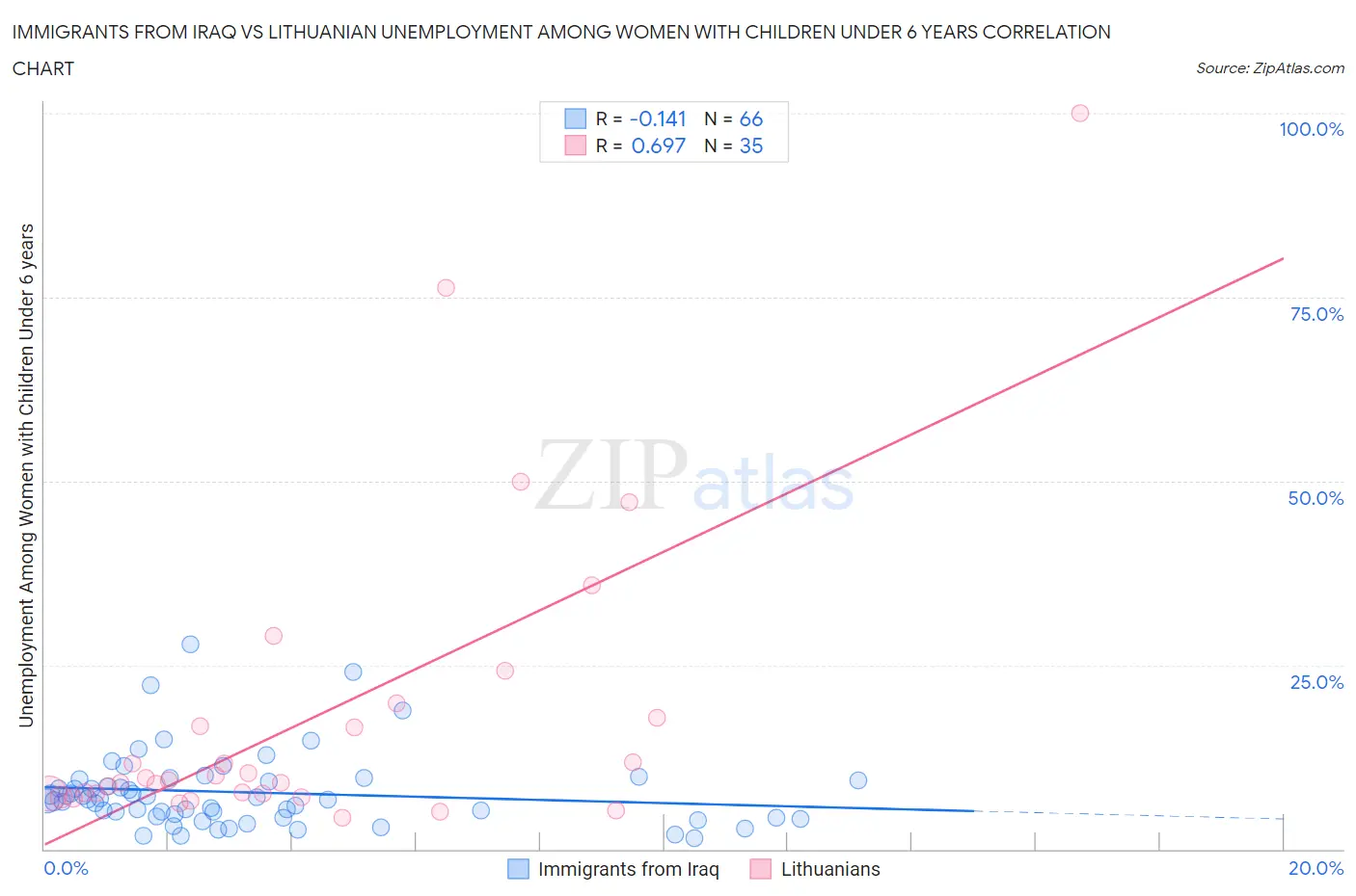 Immigrants from Iraq vs Lithuanian Unemployment Among Women with Children Under 6 years