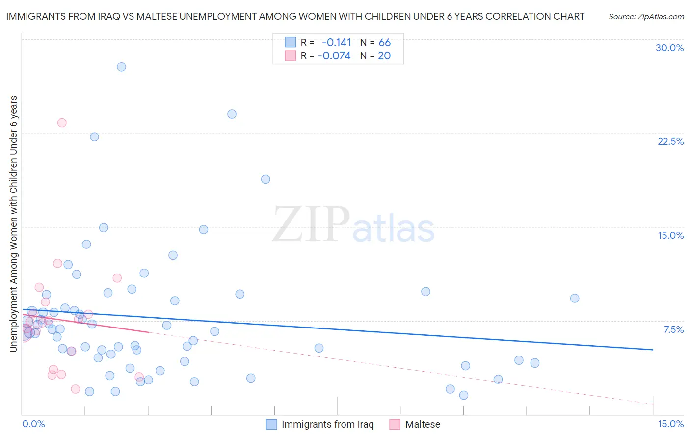 Immigrants from Iraq vs Maltese Unemployment Among Women with Children Under 6 years