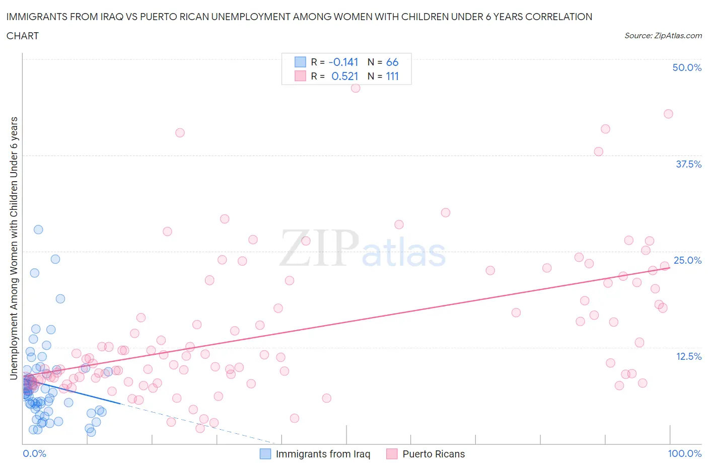 Immigrants from Iraq vs Puerto Rican Unemployment Among Women with Children Under 6 years