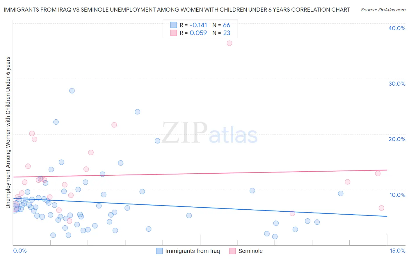 Immigrants from Iraq vs Seminole Unemployment Among Women with Children Under 6 years