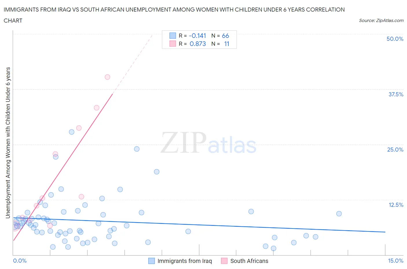 Immigrants from Iraq vs South African Unemployment Among Women with Children Under 6 years