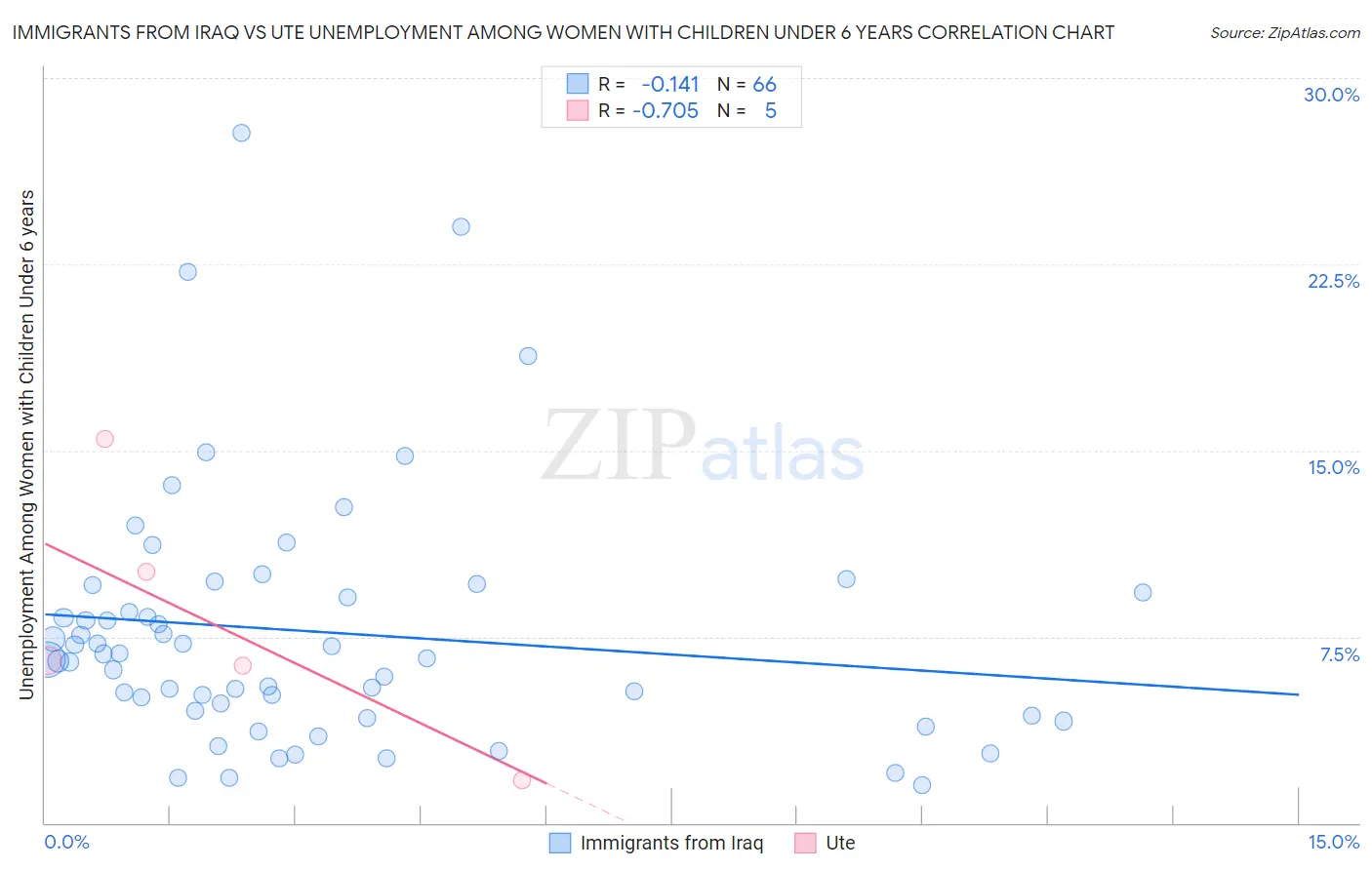 Immigrants from Iraq vs Ute Unemployment Among Women with Children Under 6 years