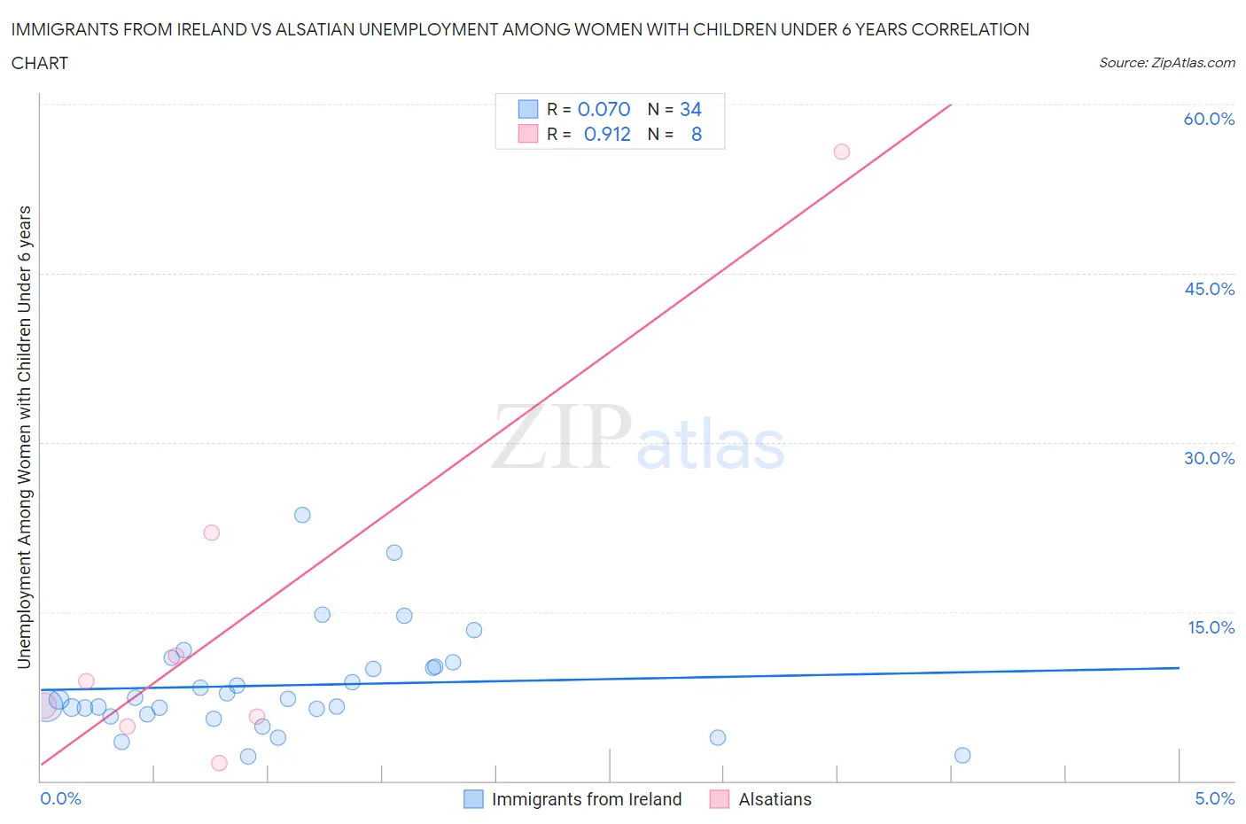 Immigrants from Ireland vs Alsatian Unemployment Among Women with Children Under 6 years