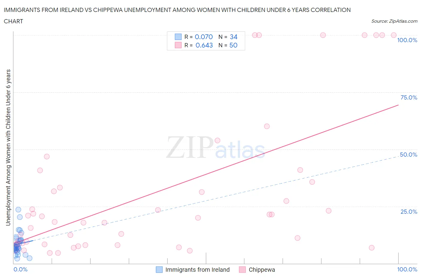 Immigrants from Ireland vs Chippewa Unemployment Among Women with Children Under 6 years