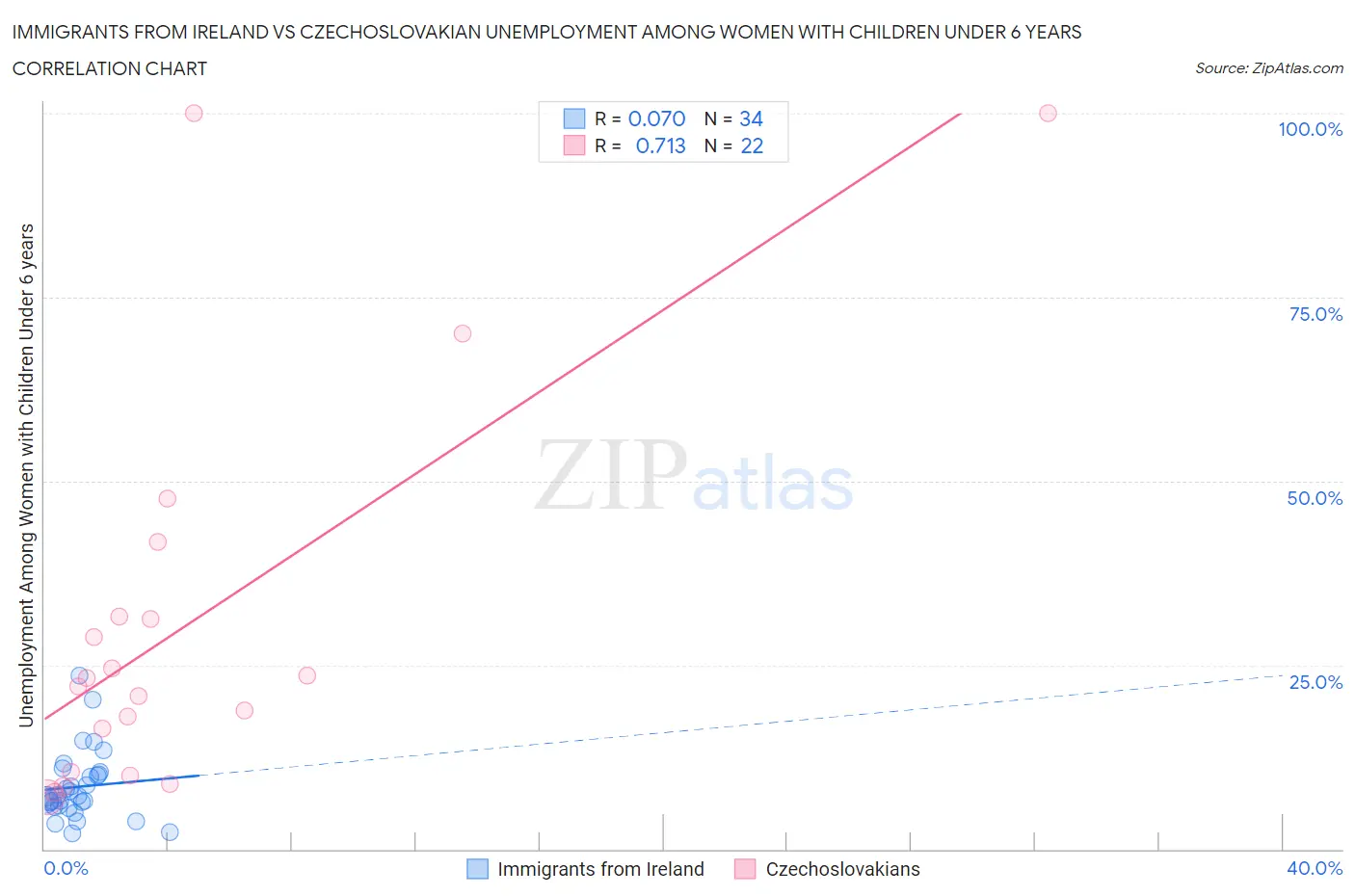 Immigrants from Ireland vs Czechoslovakian Unemployment Among Women with Children Under 6 years