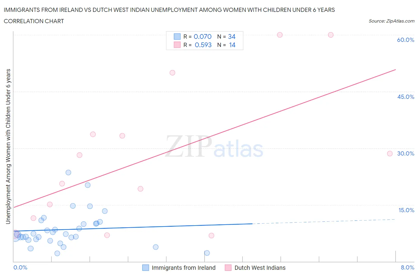 Immigrants from Ireland vs Dutch West Indian Unemployment Among Women with Children Under 6 years